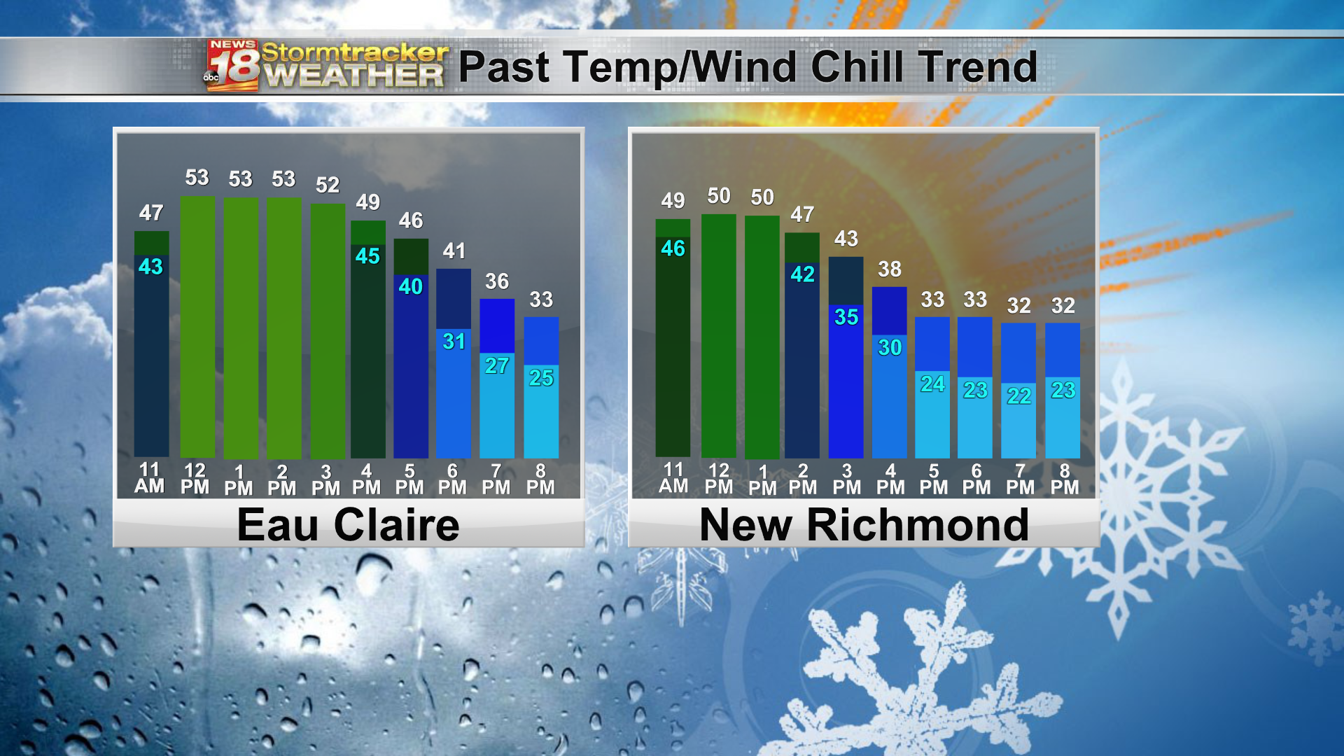 Meteogram Past TempWindChill 2 City.png